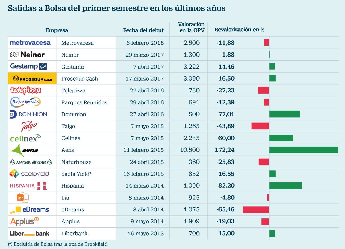 España registra su peor arranque de año desde 2013 en salidas a Bolsa