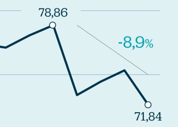 El petróleo vuelve a caer en picado y ya pierde un 9% en cuatro días El petróleo vuelve a caer en picado y ya pierde un 9% en cuatro días