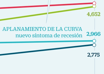Así prevén los inversores que será la subida de tipos en EE UU
