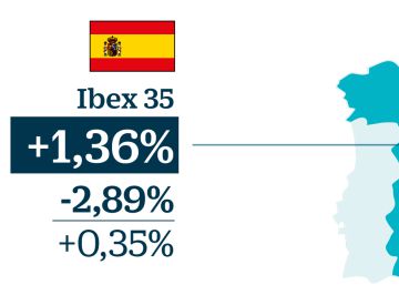 La banca frustra al Ibex en la remontada de los índices europeos en julio