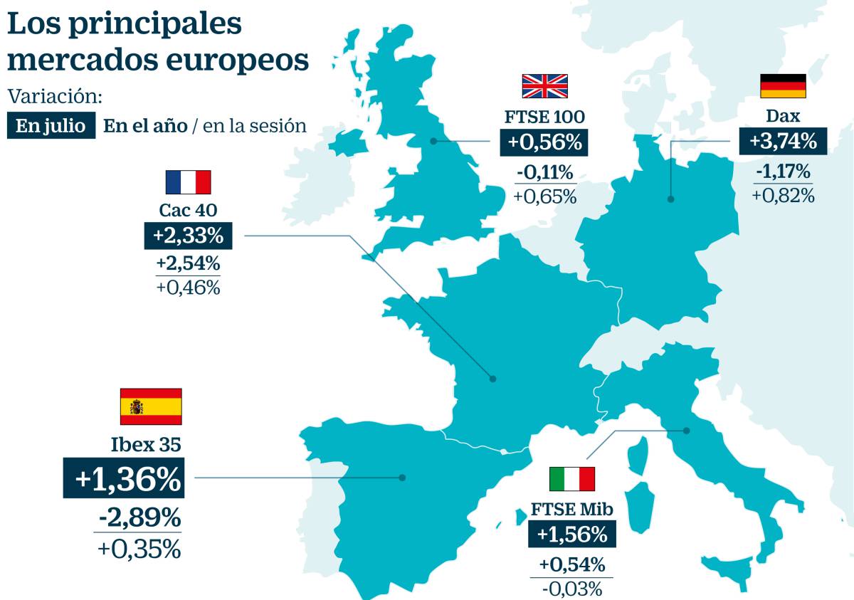 La banca frustra al Ibex en la remontada de los índices europeos en julio