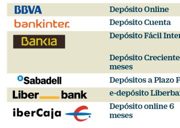 Depósitos clásicos: Más interés a cambio de más vinculación Depósitos clásicos: Más interés a cambio de más vinculación