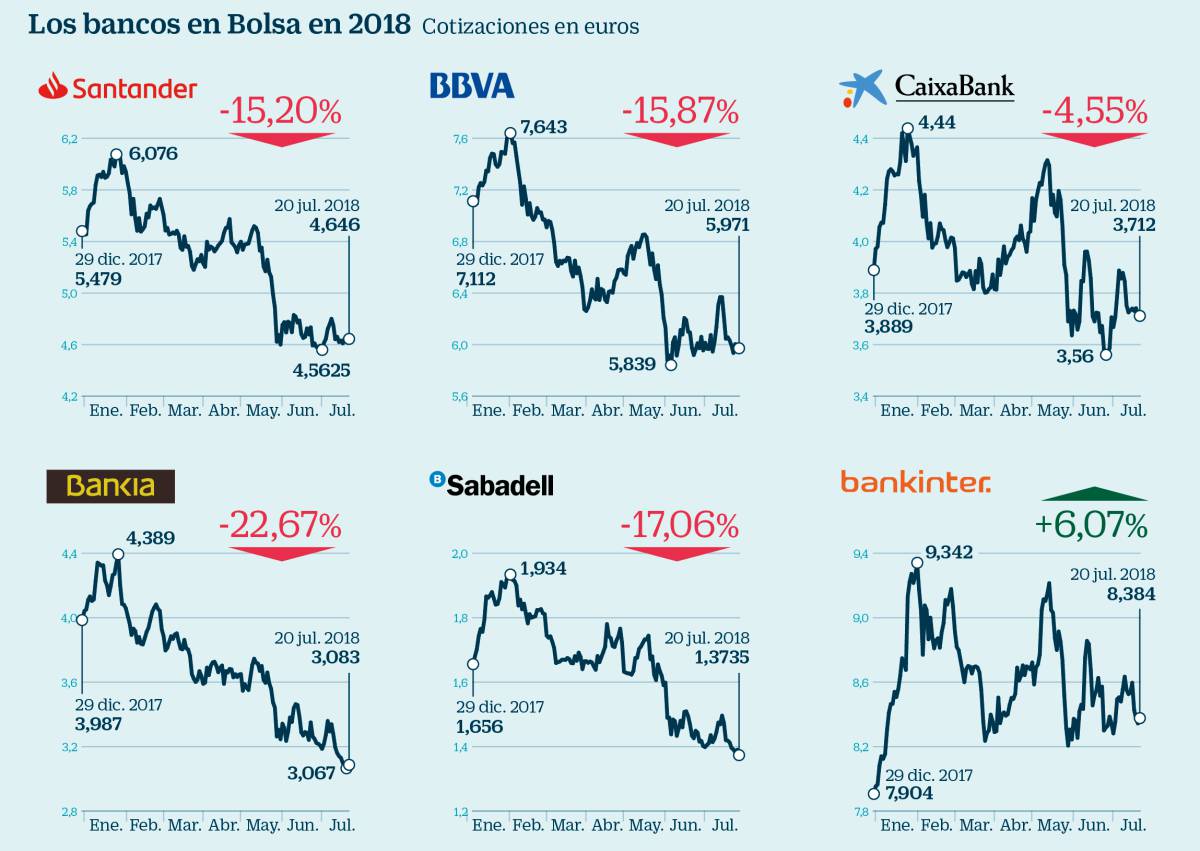 Goldman Sachs: el impuesto de Sánchez costará a la banca 8.300 millones