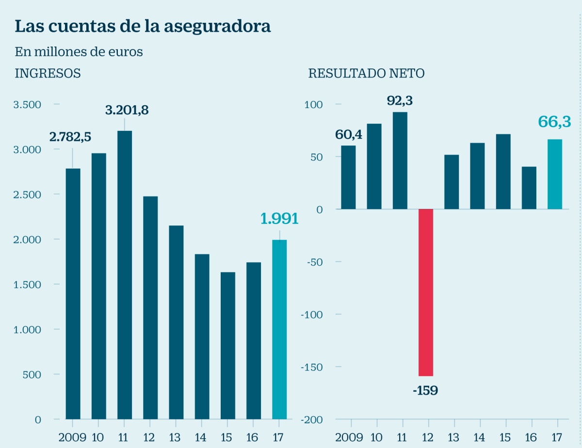 Caser sondea un estreno en Bolsa para dar liquidez a sus accionistas