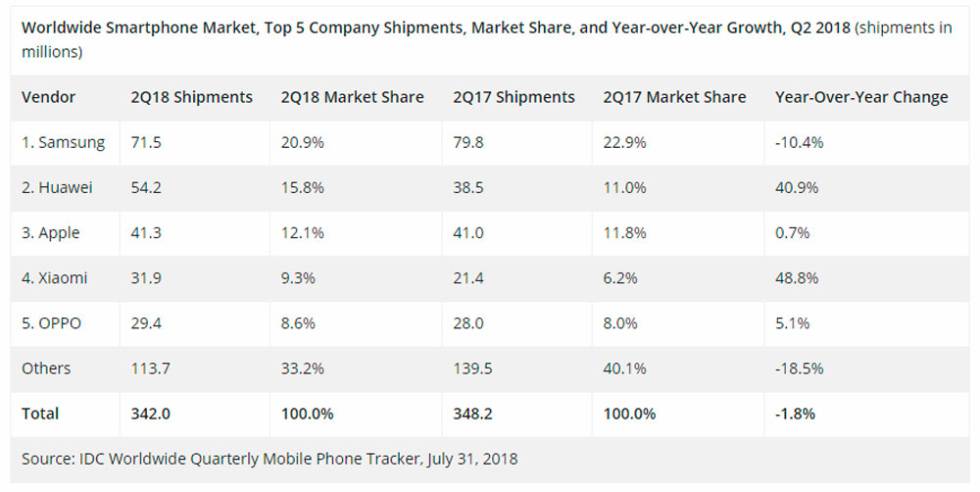 Ventas de smartphones