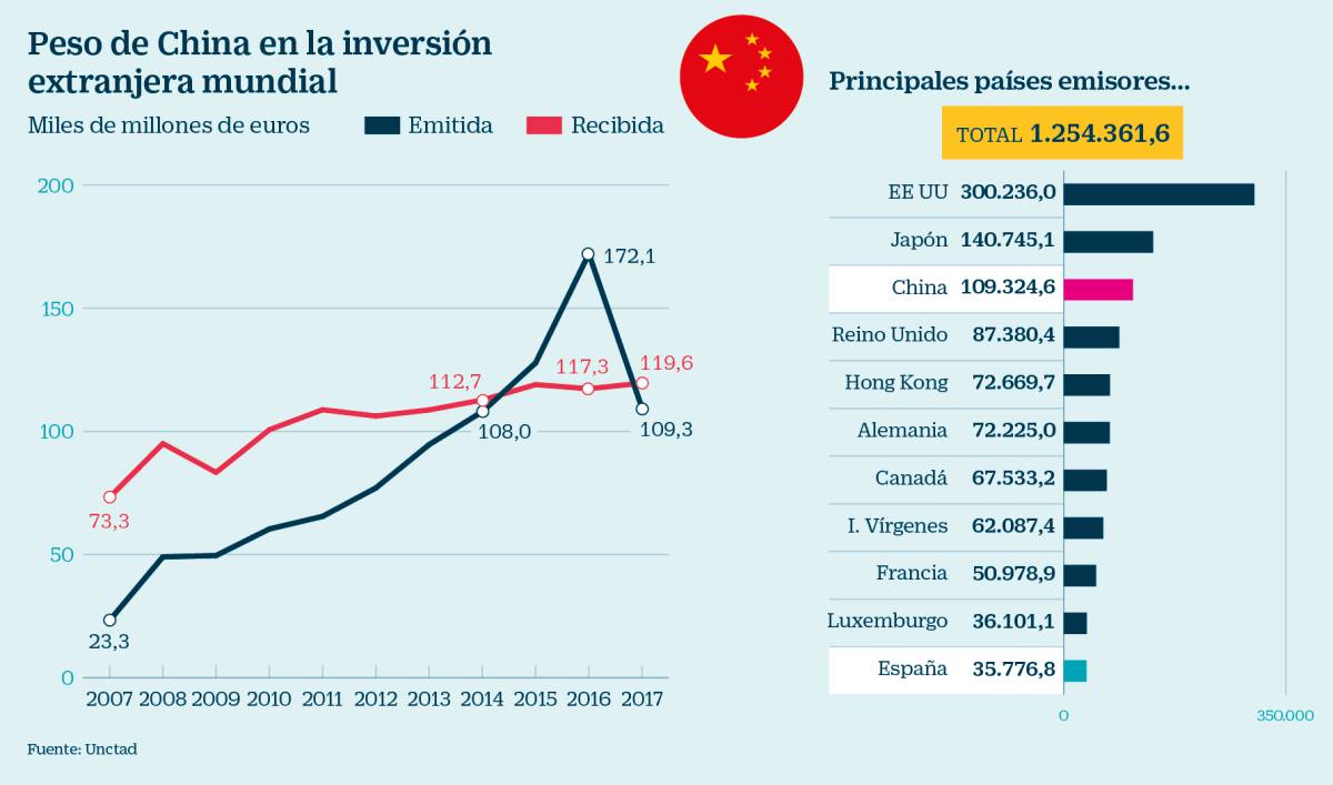 El freno a la inversión china eleva el apetito de Pekín por las empresas españolas