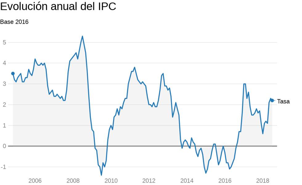 La inflación, sin control: escaló 3,1% en julio