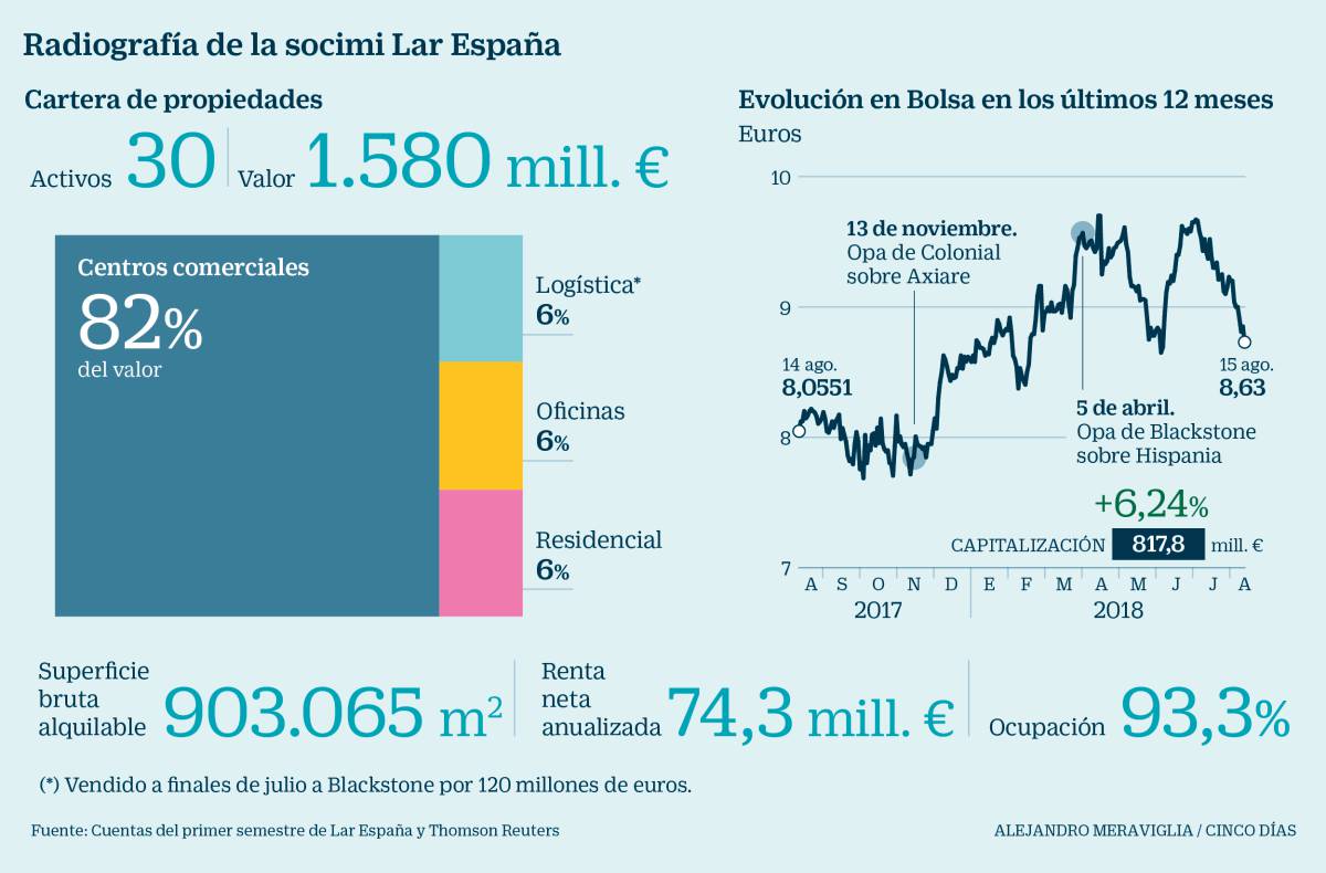 Lar España, la socimi que queda por comprar en el mercado continuo