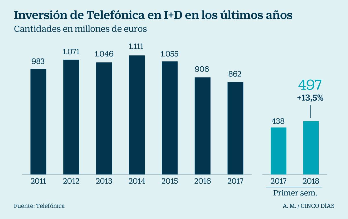 Telefónica eleva la inversión en I+D un 13,5% en plena llegada de Aura