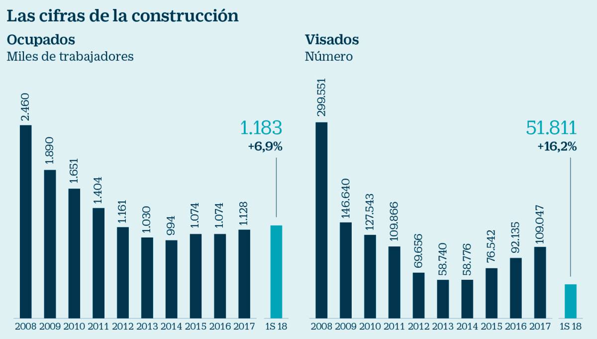 Los parados de la construcción son hoy cinco veces menos que en el peor momento de crisis