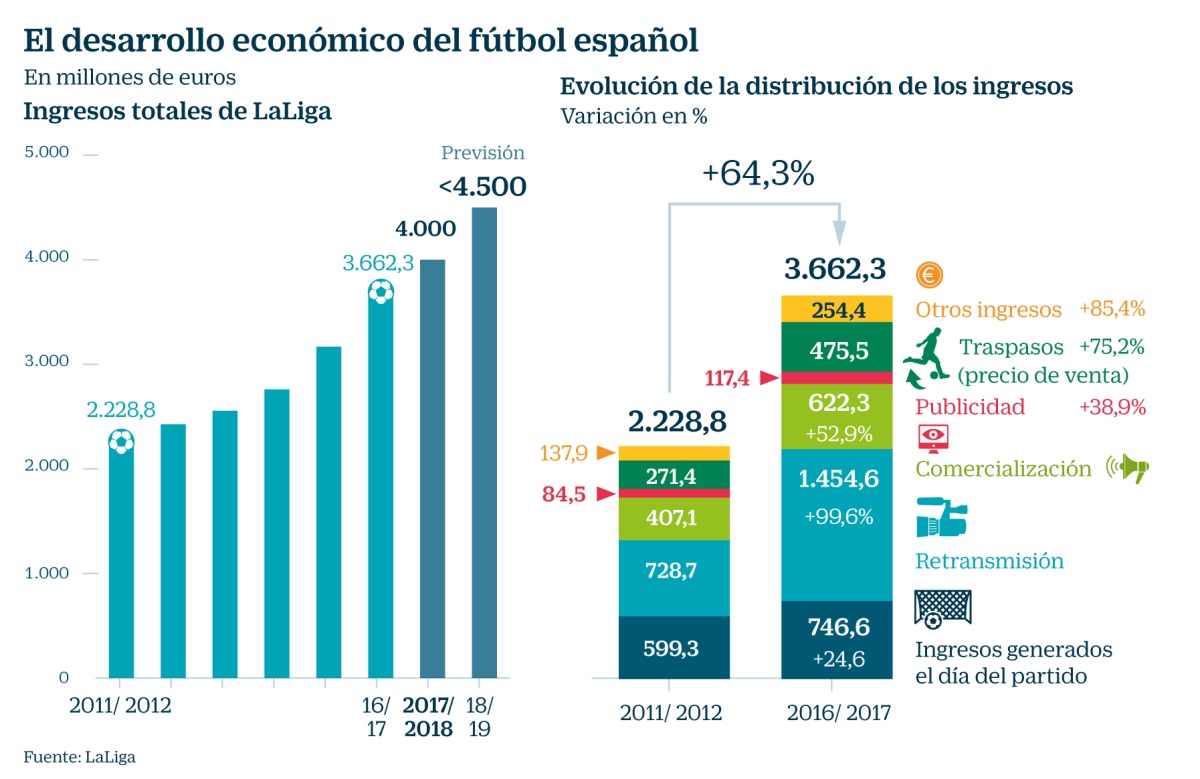 La Liga más multinacional aspira a lograr 4.500 millones en ingresos