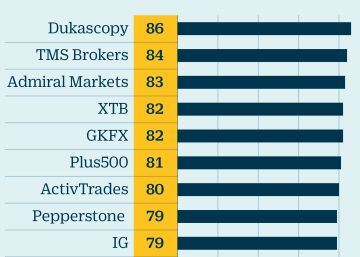 Los grandes vendedores de CFD revelan que hasta el 86% de sus clientes pierde dinero