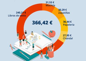 La vuelta al cole será este año un 11% más barata