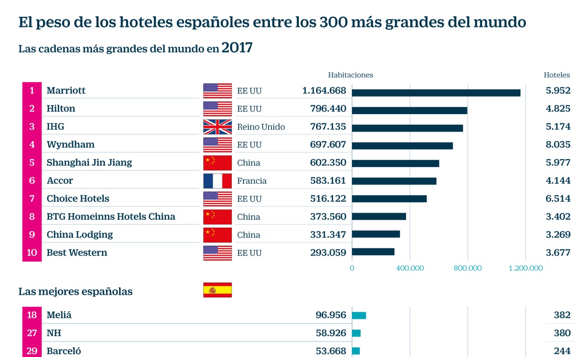 Los grupos españoles rompen por primera vez la barrera de los 2.000 hoteles en el mundo