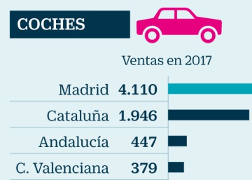 Las matriculaciones de coches eléctricos se disparan un 91% en lo que va de año