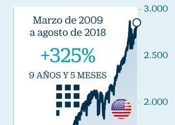 Wall Street acaricia la racha alcista más larga de su historia