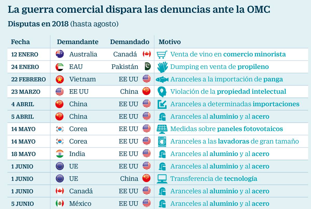El auge del proteccionismo dispara las denuncias ante la OMC