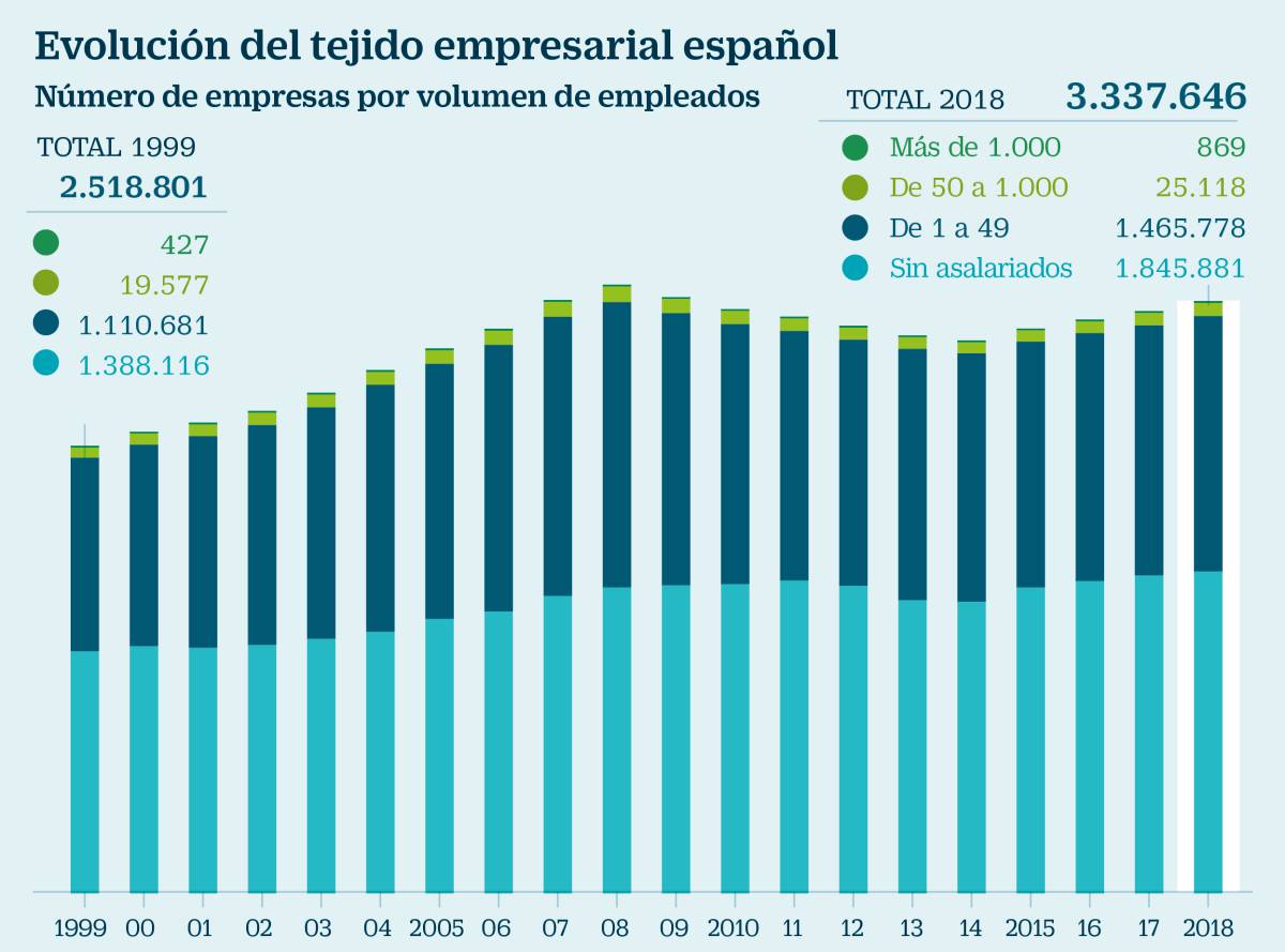 El número de empresas sin asalariados alcanza un récord histórico