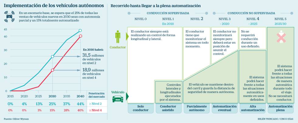 El coche autónomo alcanzará la plena automatización en un horizonte de 10 años