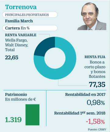 Las sicavs de los más ricos apuestan por la Bolsa
