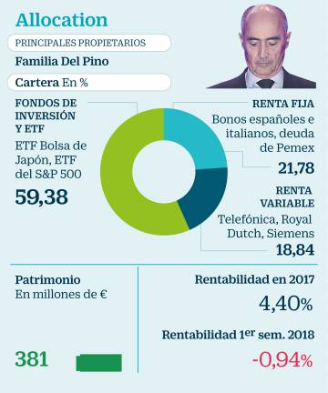 Las sicavs de los más ricos apuestan por la Bolsa