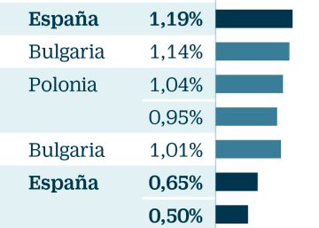 Los depósitos extranjeros rentan más del doble que los de la banca española Los depósitos extranjeros rentan más del doble que los de la banca española