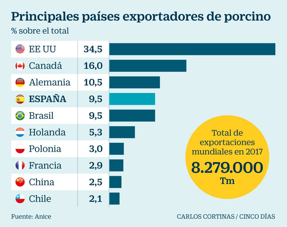 La carne quiere hincar el diente fuera de la UE