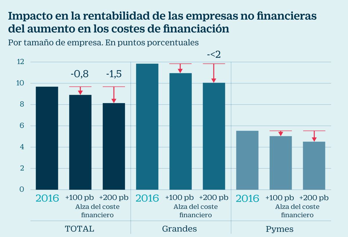El alza de tipos afectará más a la rentabilidad de las grandes empresas