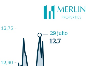 Los expertos alertan de fuga de inversiones si se modifica el régimen de las socimis