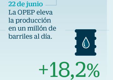 La petroleras europeas escapan a la tendencia bajista y brillan en la Bolsa: estas son las claves