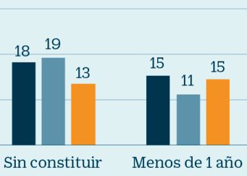 España a la zaga de Latinoamérica en emprendimiento