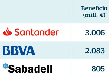 España es el país con más crecimiento de ejecutivos bancarios mejor pagados