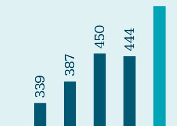 El negocio de las gestoras de fondos dispara su rentabilidad hasta el 73%
