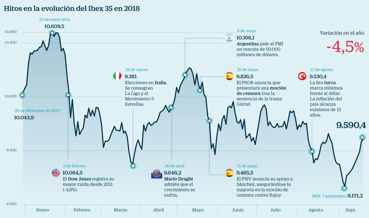 Los analistas son prudentes: no ven mucho más recorrido al alza en el Ibex
