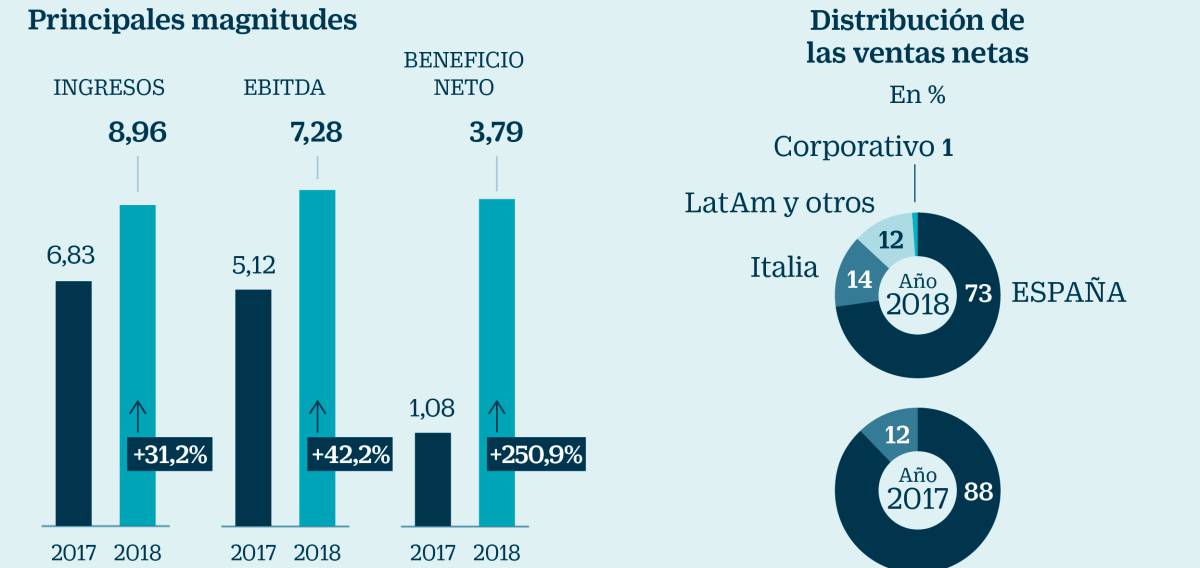 Por qué Solaria sube un 640% en dos años