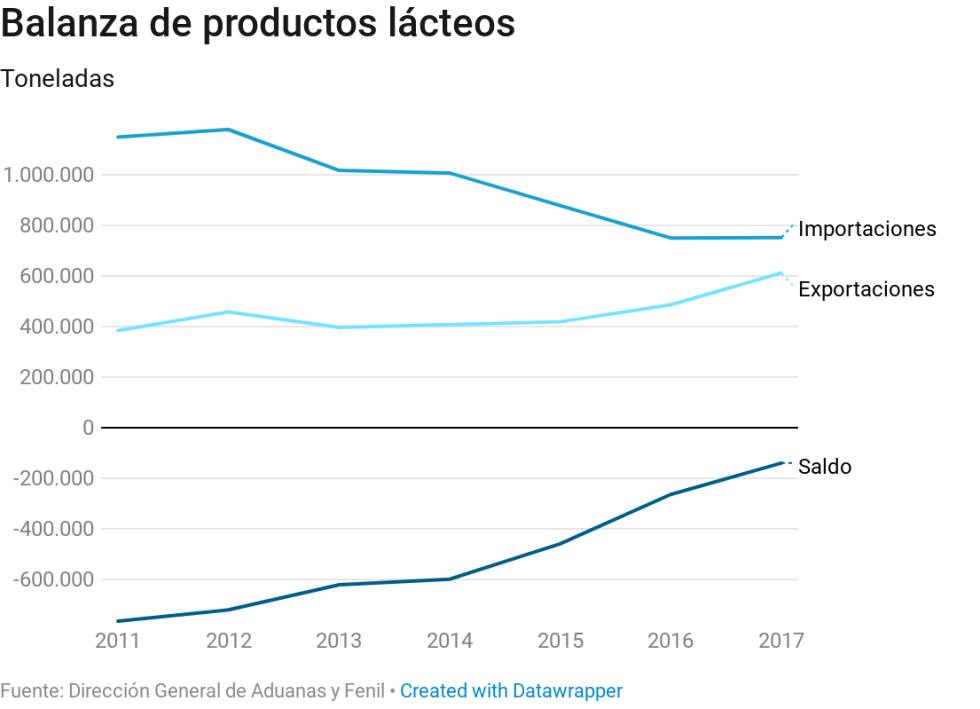 Nuevas etiquetas de quesos, yogures y leche: ¿cuánto se importa y de dónde?