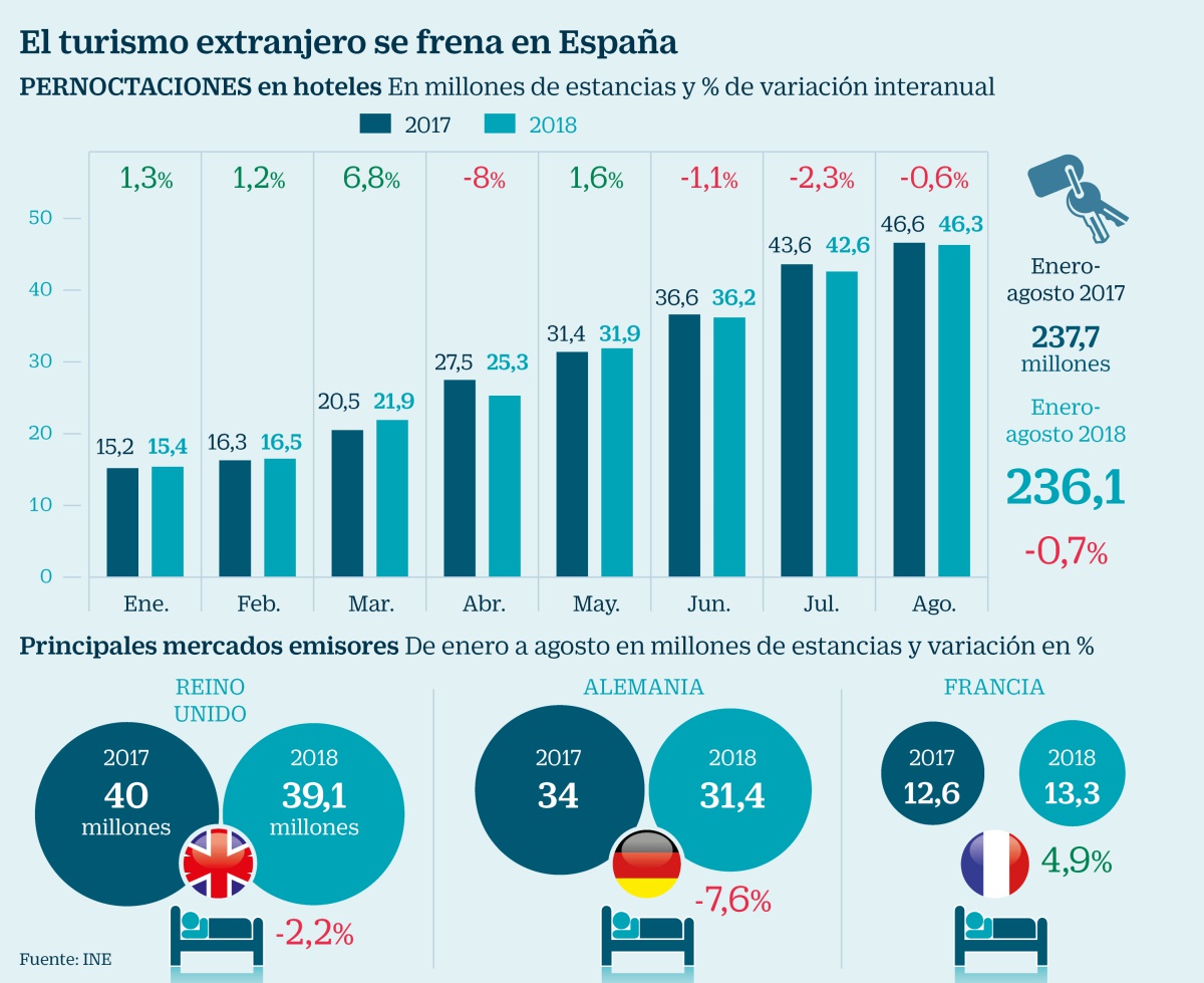 La industria turística quita hierro a la caída de viajeros y prioriza el gasto