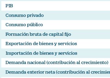 El Banco de España rebaja una décima su previsión de PIB en 2018 hasta el 2,6%