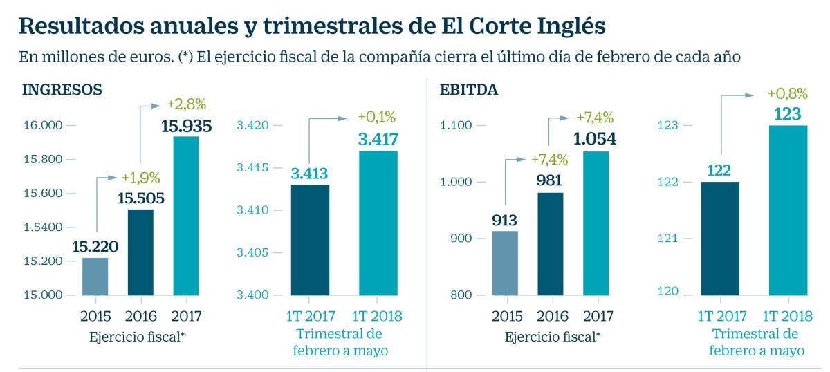 ¿Qué opinan los gestores y analistas sobre los bonos de El Corte Inglés?