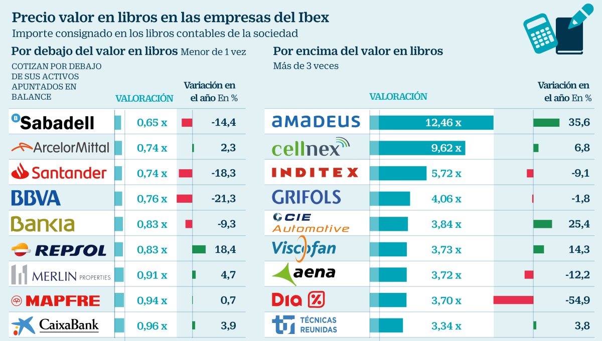 La guerra comercial y los tipos cero dejan nueve valores con un descuento de hasta el 35%: ¿hora de comprar?