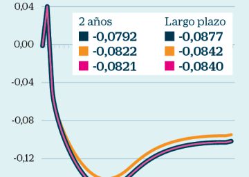 BBVA Research advierte de que un impuesto a la banca contraerá el PIB y encarecerá el crédito