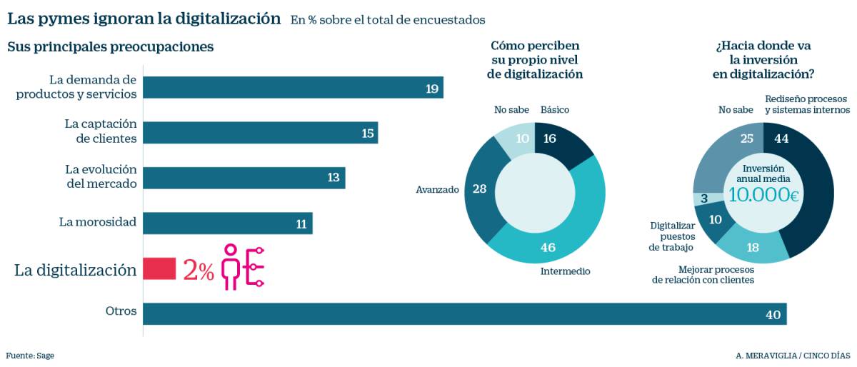 Solo el 3% de las pymes considera prioritaria la digitalización
