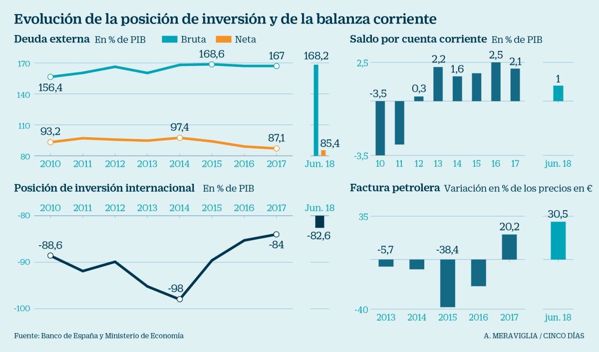 Los riesgos de agotar el tirón del sector exterior