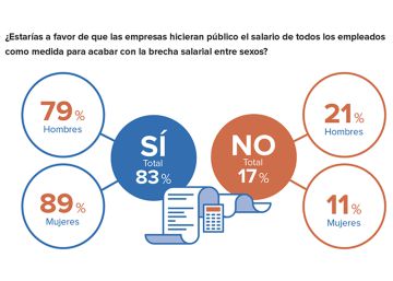 El Informe InfoJobs-ESADE 2017 radiografía un mercado laboral de dos velocidades