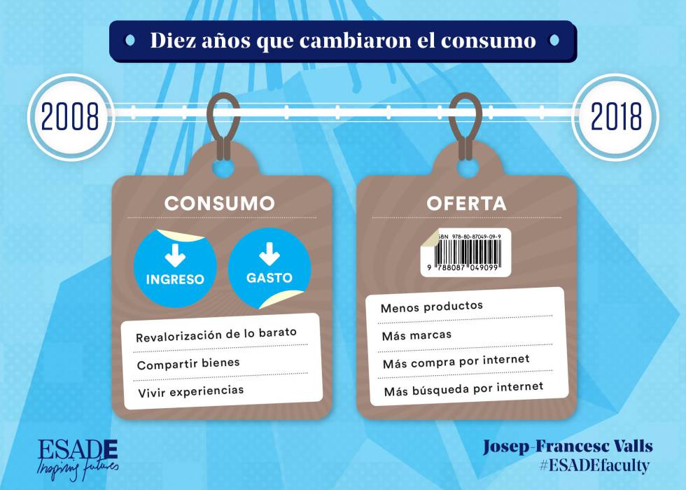 Diez años que cambiaron el consumo