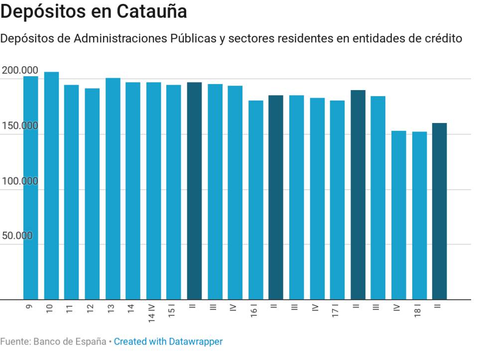 Cataluña recupera 8.000 millones en depósitos de los perdidos tras el 1-O
