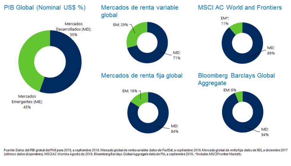 Así se logra crecimiento invirtiendo en emergentes