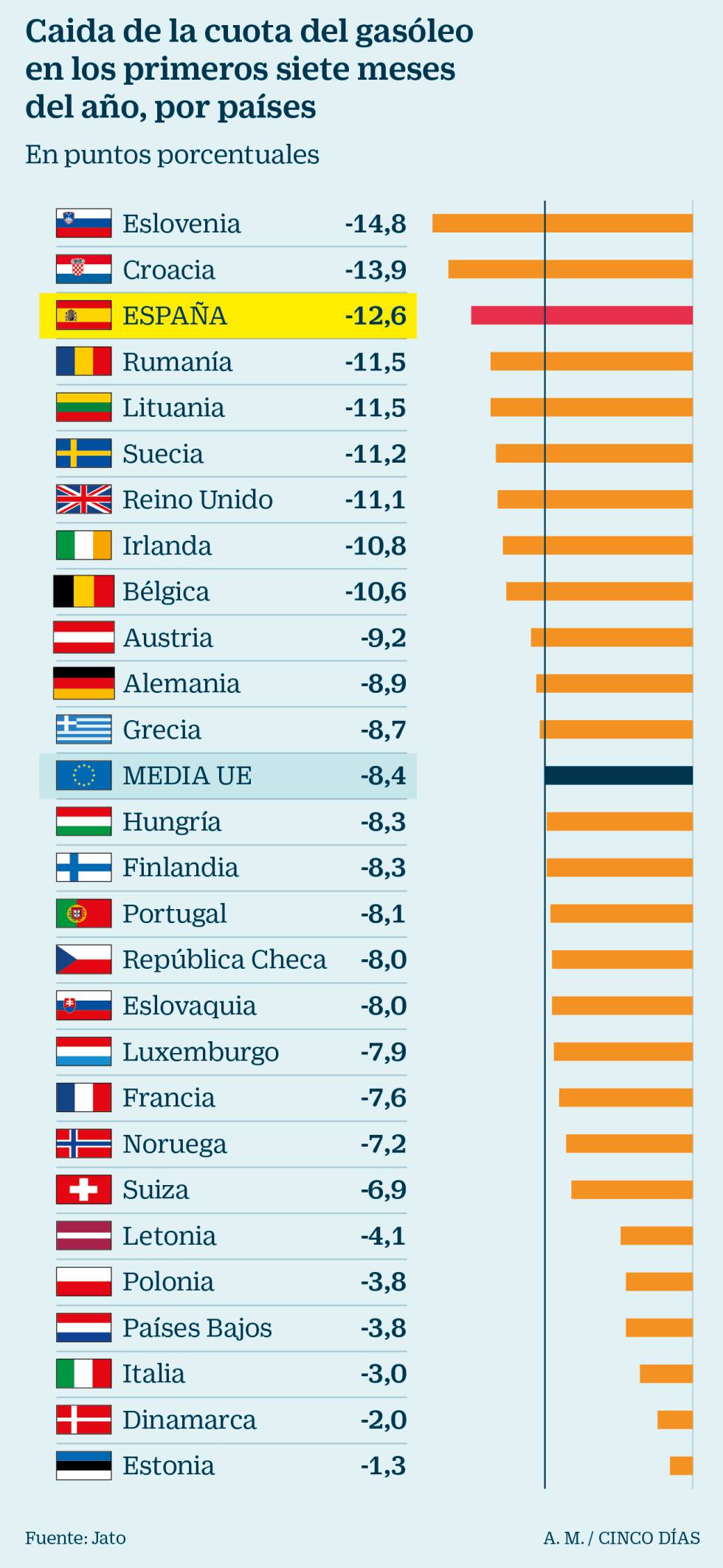 España lidera la caída de ventas de los coches diésel en Europa