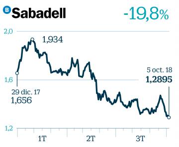 Sabadell