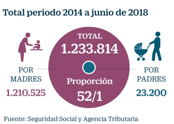 ¿Cómo reclamar el IRPF pagado por la prestación de maternidad?